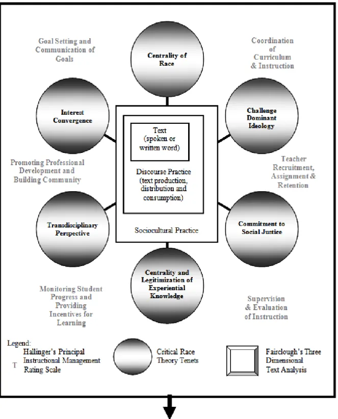 Figure 2.1. Theoretical Framework: Critical Racial Discourse Analysis 