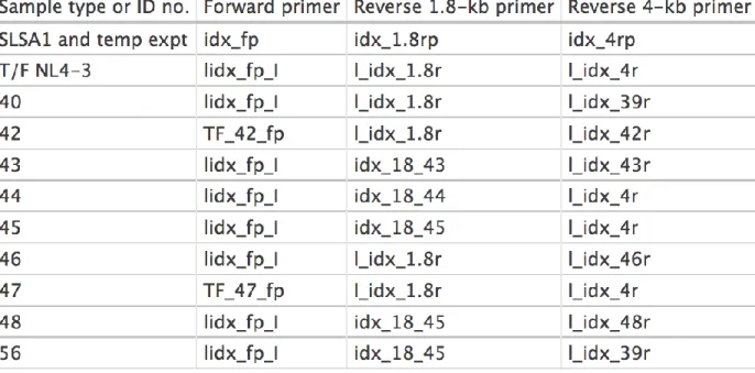 Table 2.2. Primers Used for Each Sample. 