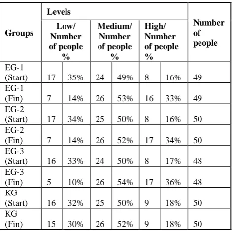 Table 1. Comparison of modelling experiment’s results with regard to the change of the students’ cognition culture skills level