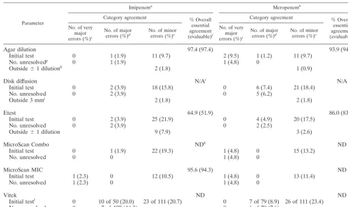 TABLE 4. Number of errors for imipenem and meropenem among 114 P. aeruginosa isolates in the accuracy of test systems study