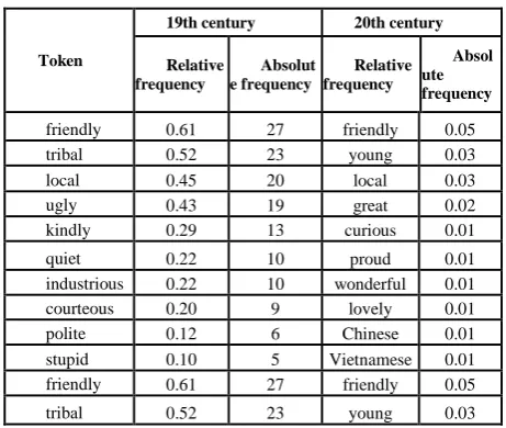 Table 2. Attributes of the noun ‘people’ in diachronic corpus with indication of Absolute and Relative frequencies (per 10th words in diachronic corpus