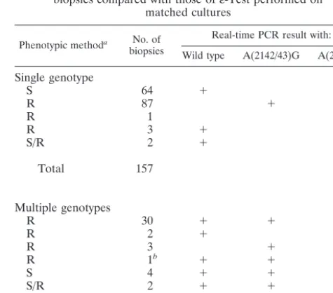 FIG. 1. Melting curve analysis of the 267-bp fragment of the 23S rRNA gene obtained with real-time PCR for the wild-type and mutant strainswith the A2142C, A2142G, and A2143G mutations