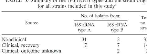 TABLE 3. Summary of the 16S rRNA types and the strain originfor all strains included in this studya