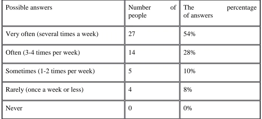 Figure 3 Respondent`s working length 