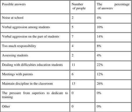 Table 2. Causes of stress at work, in the opinion of respondents. 