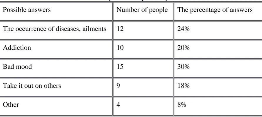 Table 3. Feelings associated in the face of stress experienced by the respondents. 
