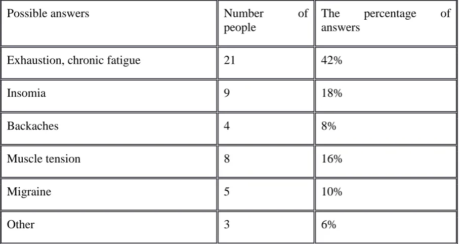 Table 7. The most common symptoms experienced by the respondents. 