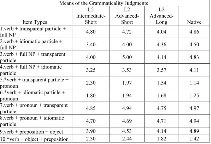 Table 5.1 presents the means of the grammaticality judgments on the 10 item types of all  four groups of participants: L2 intermediate speakers with short exposure (Group 1), L2 