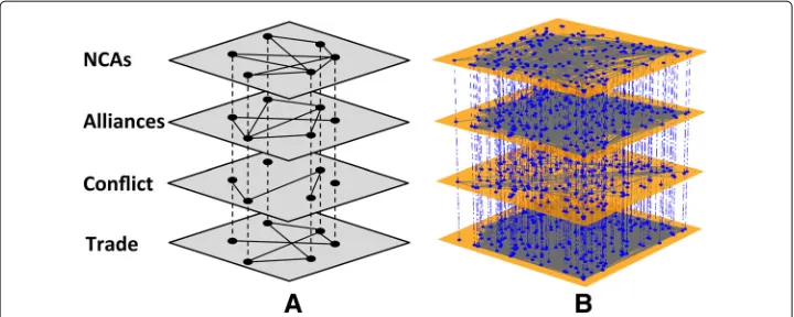 Fig. 1 An illustrative multiplex network of proliferation-relevant determinants, with layers from top to bottomnetwork representation, where the nodes represent states