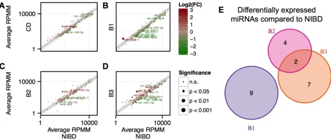Figure 3.1. Colonic miRNAs are differentially expressed between Crohn’s disease patients  and controls
