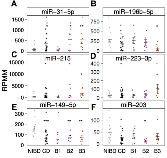 Figure 3.2. miRNAs are variably expressed across Crohn’s disease subtypes. miRNA  expression (RPMM) as determined by small RNA-sequencing is shown for (A) miR-31-5p, (B)  miR-196b-5p, (C) miR-215, (D) miR-223-3p, (E) miR-149-5p, (F) miR-203, in NIBD (grey,