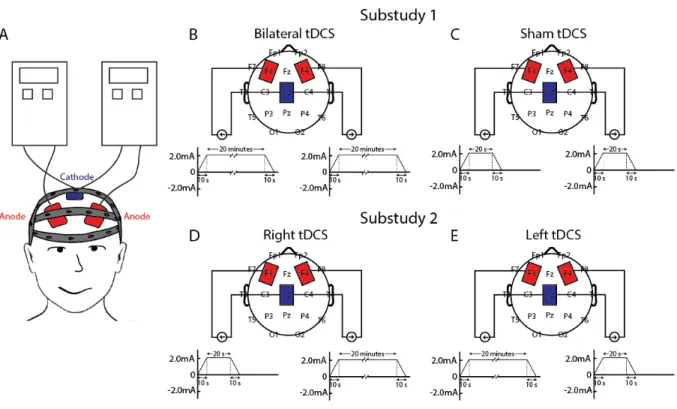 Figure 2.1. tDCS administered over DLPFC 