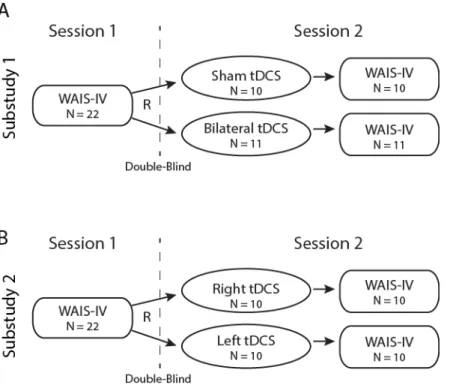 Figure 2.3. Double-blind, randomized, placebo-controlled study design with a repeated-measure of  IQ