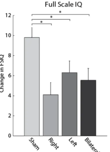 Figure 2.4. Unilateral and bilateral tDCS significantly decreased practice gains in the Full Scale IQ  (FSIQ) compared to sham stimulation