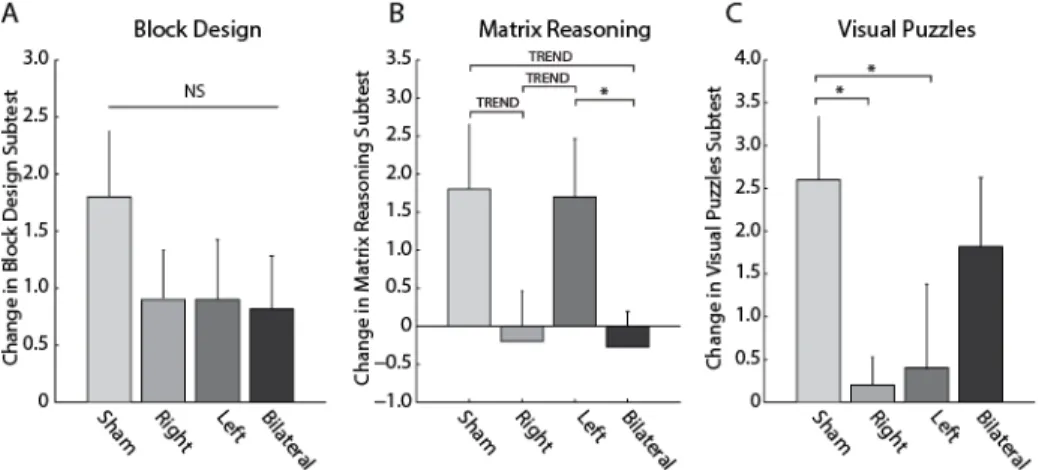 Figure 2.6. Perceptual reasoning abilities are assessed by 3 subtests. Differences between  stimulation conditions were found in Matrix Reasoning, Visual Puzzles