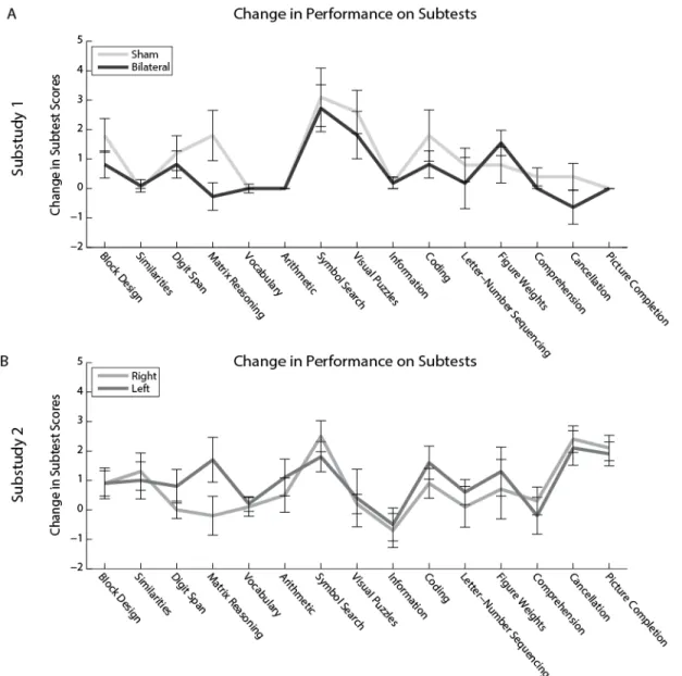 Figure 2.7. Changes in performance on the subtests were not influenced by test order. 