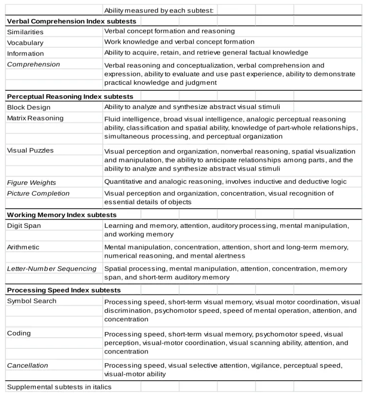 Table 2.1. WAIS-IV Indices and Subtests (according to test manual, Pearson Education, Inc.) 