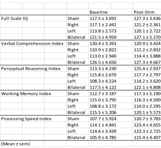 Table 2.2. WAIS-IV scores by group and session 