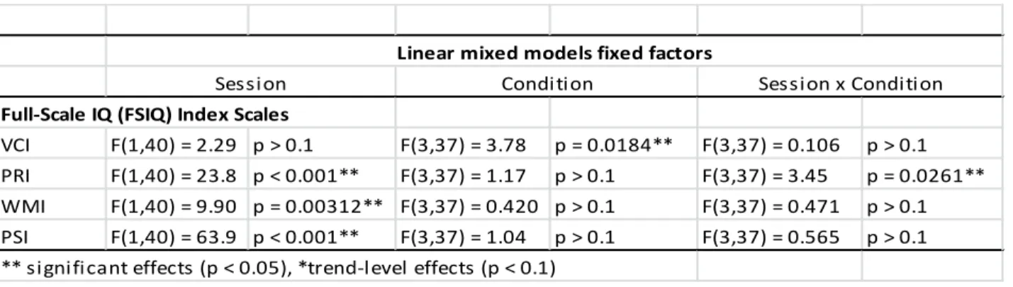 Table 2.3. Linear mixed model results for Full-Scale IQ (FSIQ) Index scales Full-Scale IQ (FSIQ) Index Scales