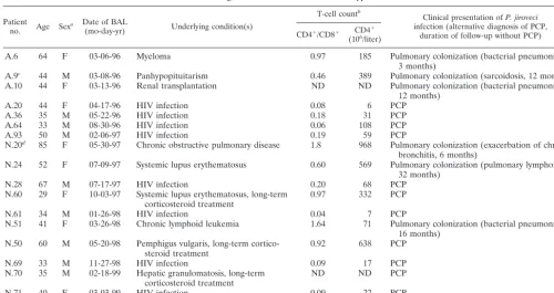 TABLE 1. Characteristics of 6 patients colonized by P. jiroveci and 11 patients who developed PCP, for all of whomthe fungus detected in BAL ﬂuids was typed
