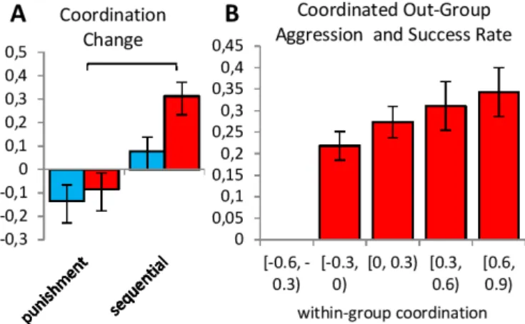 Fig. 2. Sequential decision-making in intergroup aggressor-defender conﬂict (displayed Mean±1SE); Connectors indicate difference at p≤0.05