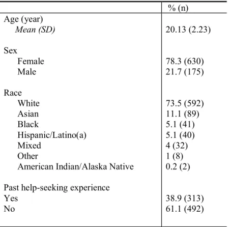 Table 5. Study 2 participant demographics (N=805) 