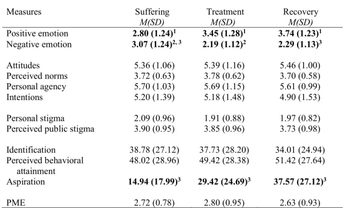 Table 7. Mean ratings for outcome variables (Study 1) 