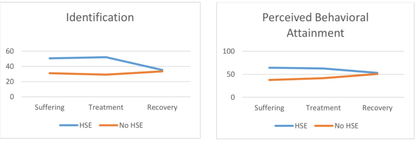 Figure 3. Interaction effects between visual frame and help-seeking experience on identification  and perceived behavioral attainment (Study 1) 