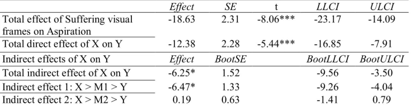 Table 8. Direct, indirect, and total effects of suffering visual frames on aspiration (Study 1) 