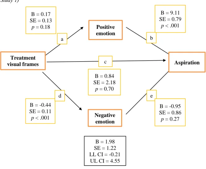 Figure 5. Positive and negative emotion mediation of treatment visual frames and aspiration  (Study 1) 