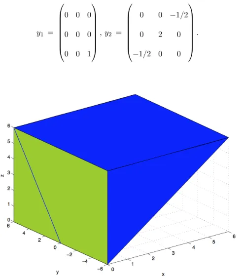 Figure 3.1: The set A ∗ S + 3 is in blue, and its frontier is in green