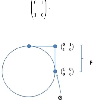 Figure 4.1: Cross section of a cone which is not facially exposed