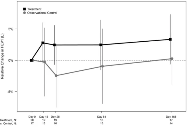 Figure 3. Relative change from screening in FEV 1  (Liters) over time by study arm (ITT  Population)