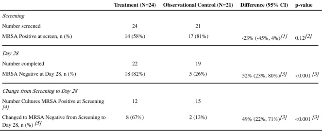 Table 2 Microbiologic Effect at Day 28