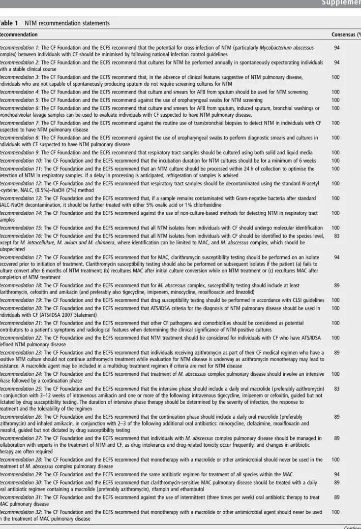 Table 1 NTM recommendation statements