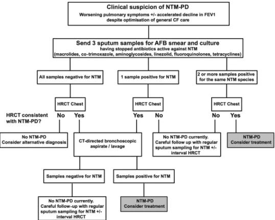 Figure 1 A suggested algorithm for the investigation of individuals with clinical suspicion of NTM-PD (AFB, acid-fast bacilli; CF, cystic ﬁbrosis;