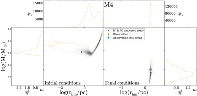 Figure 2. A simple example of the results for the cluster M4. Initial and final condition distributions in half-mass radius versus total mass, where the three panels on the left show the initial conditions and the three panels on the right show the final c