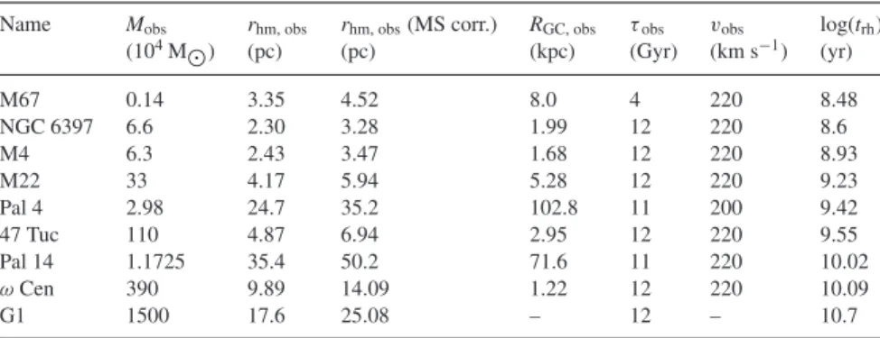 Table 2. Observational data of the validation clusters as used in the references mentioned in Table 1.