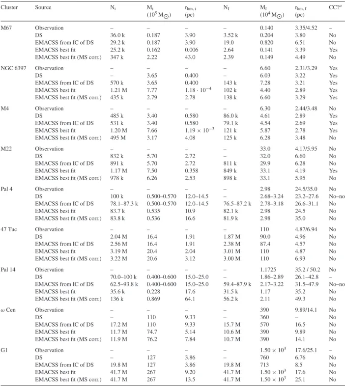 Table 3. Results for the validation in three significant figures. For each validation cluster mentioned in the first column, seven parameters are compared between the observation in the first subrow, the best-fitting results of the DS (see Table 1 for the 