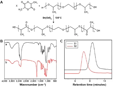 Figure 1 synthesis and characterization of Pla-10r5-Pla copolymer.Notes: (A) synthesis scheme of the Pla–10r5–Pla block copolymer; (B) FTIr spectrum (KBr) of reverse pluronic®10r5 (a) and copolymer s1, Pla–10r5–Pla, Mn=4.6×103 (b); (C) gPc curves of the prepared Pla–10r5–Pla block copolymers, s1, Mn=4.6×103, s2, Mn=19.8×103.Abbreviations: Pla, polylactic acid; 10r5, reverse Pluronic®10r5; FTIr, Fourier transform infrared spectroscopy; gPc, gel permeation chromatography; Mn, number-average molecular weight; sn(Oct)2, stannous octoate.