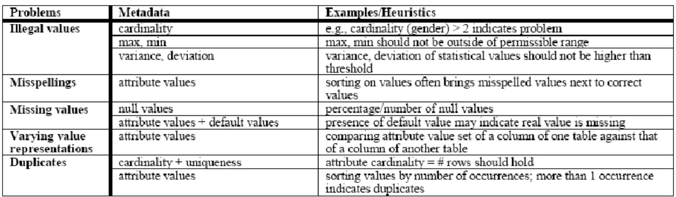 Table 3 shows examples of how this metadata can help detecting data quality problems. 