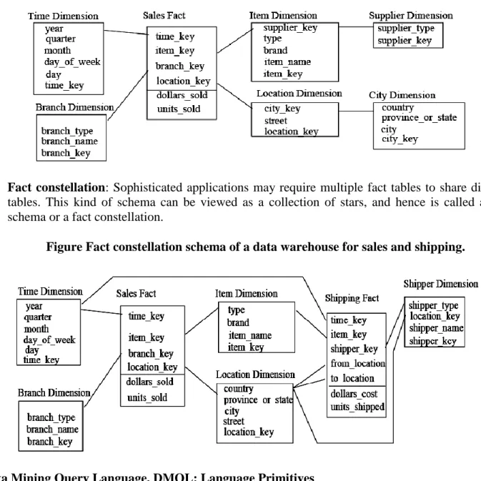 Figure Fact constellation schema of a data warehouse for sales and shipping. 