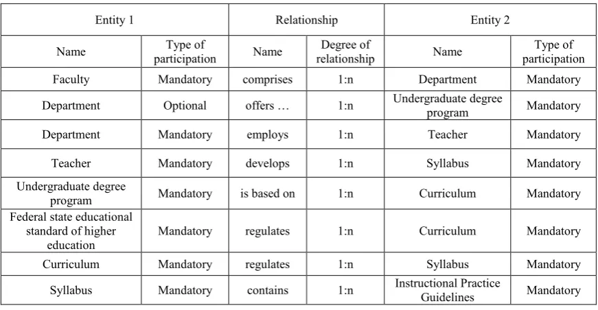 Table 1. Power of entities – relationship. 