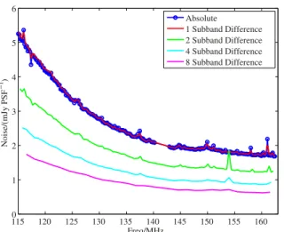 Fig. 17. Comparison of noise in images made with all baselines (blue) and core only (<1200 wavelengths) baselines (red).