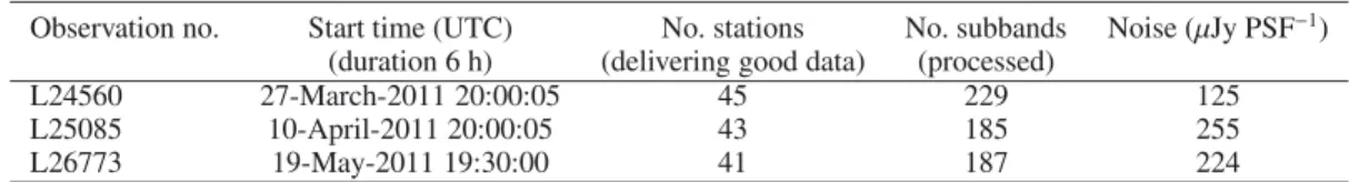 Table 1. Summary of observational parameters (and noise level achieved with uniformly weighted images, at the edge of the FOV) for the 3 nights of data taken.
