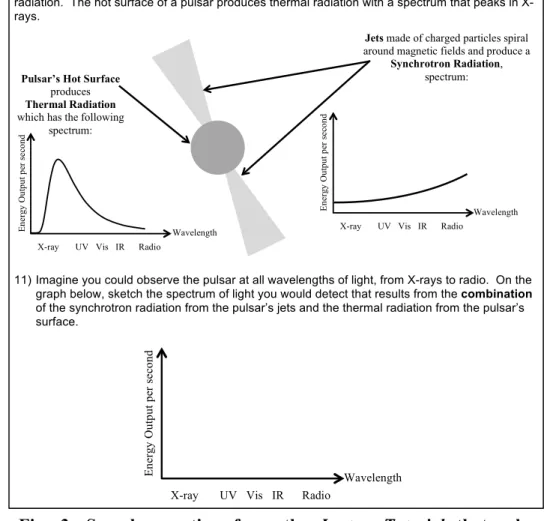 Fig.  3.  Sample  question  from  the  Lecture-Tutorial  that  asks  students  to  reason  about  a  combined  thermal  and  synchrotron  spectrum