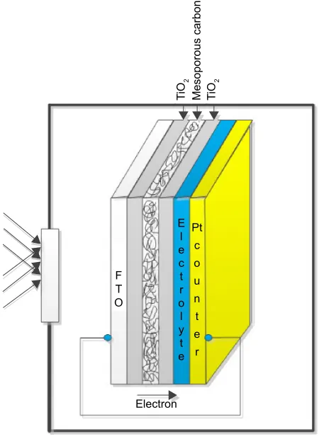 Figure 1 The structure of the photoelectrochemical cell (TiO2/c/TiO2).Abbreviations: TiO2, titanium dioxide; FTO, fluorine-doped tin oxide; Pt, platinum.