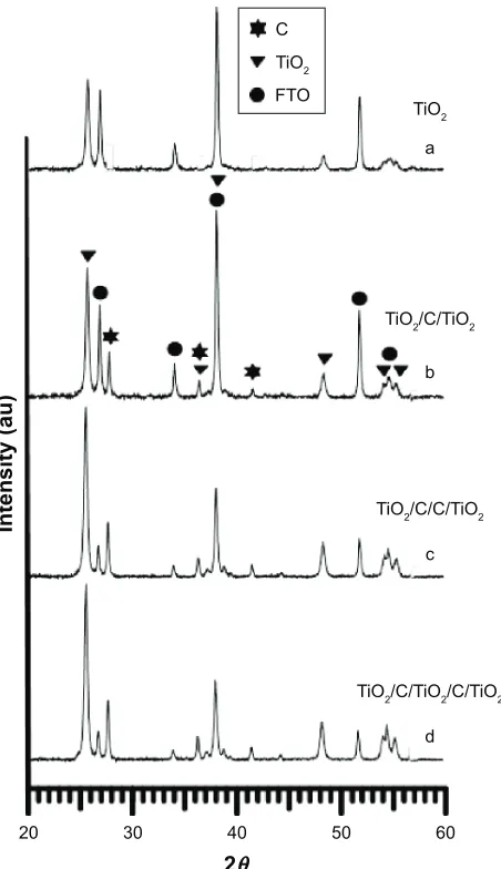 Figure 3 a schematic of anatase and rutile phases of TiO2 structure.Abbreviation: TiO2, titanium dioxide.