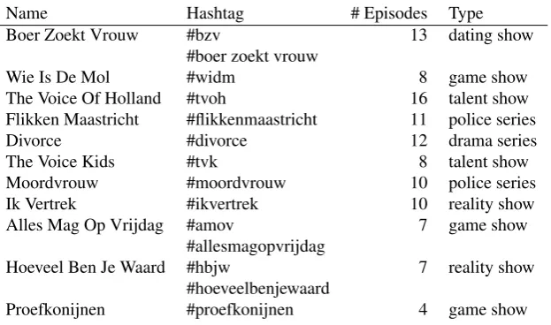 Table 1: Names and hashtags of the eleven Dutch TV shows for which data was gathered in the period December 2013 –March 2014.