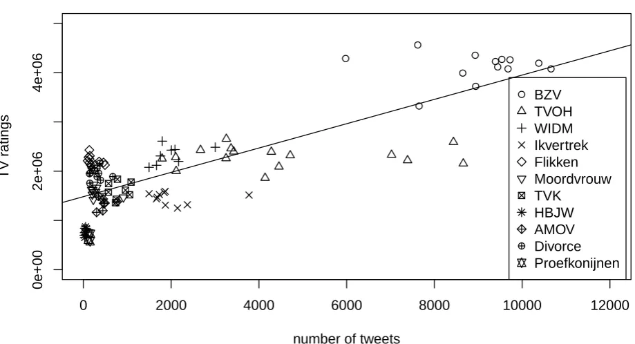 Figure 1: Number of tweets during the TV programme related to number of viewers .
